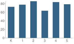 Number of Students Per Grade For Latson Road Elementary School