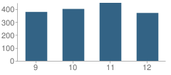 Number of Students Per Grade For Milford High School