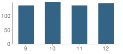 Number of Students Per Grade For Ida High School