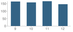 Number of Students Per Grade For Imlay City High School