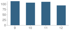 Number of Students Per Grade For Iron Mountain High School