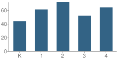 Number of Students Per Grade For Birchview School