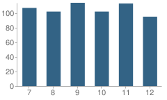 Number of Students Per Grade For Ithaca High School