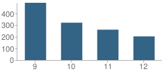 Number of Students Per Grade For Loy Norrix High School