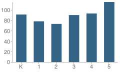 Number of Students Per Grade For Paint Creek Elementary School