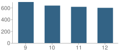 Number of Students Per Grade For Lake Orion Community High School