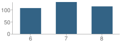 Number of Students Per Grade For Lakeview Middle School