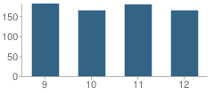 Number of Students Per Grade For Lakewood High School