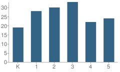 Number of Students Per Grade For Woodland Elementary School