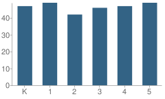 Number of Students Per Grade For Lessenger Elementary School