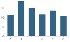 Number of Students Per Grade For Cumberland School