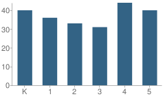 Number of Students Per Grade For Kendon School