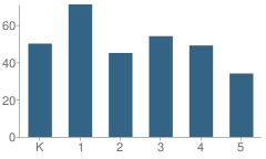 Number of Students Per Grade For Lyons School