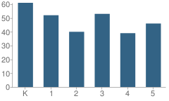 Number of Students Per Grade For Sheridan Road School