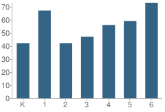 Number of Students Per Grade For Maple Grove Elementary School