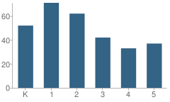 Number of Students Per Grade For Bessie Hoffman Elementary School