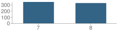 Number of Students Per Grade For Lincoln Park Middle School