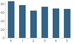 Number of Students Per Grade For Linden Elementary School