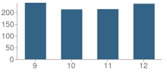 Number of Students Per Grade For Linden High School