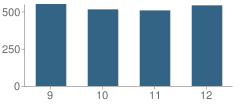 Number of Students Per Grade For Stevenson High School