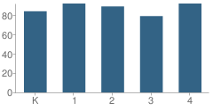 Number of Students Per Grade For Cleveland Elementary School