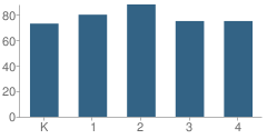 Number of Students Per Grade For Roosevelt Elementary School