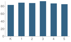 Number of Students Per Grade For Francis A. Higgins Elementary School