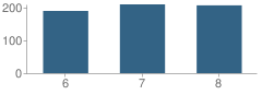 Number of Students Per Grade For L'anse Creuse Middle School South