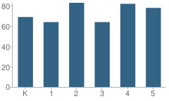 Number of Students Per Grade For Donald J. Yacks Elementary School