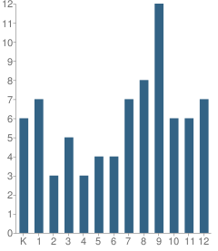 Number of Students Per Grade For Mackinac Island School