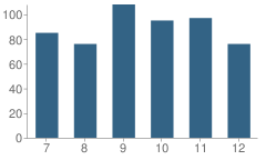 Number of Students Per Grade For Marlette High School