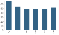 Number of Students Per Grade For Morton Elementary School