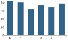 Number of Students Per Grade For Washington Elementary School