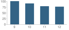 Number of Students Per Grade For Mcbain High School