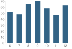 Number of Students Per Grade For Mendon Middle / High School