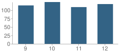 Number of Students Per Grade For Meridian High School