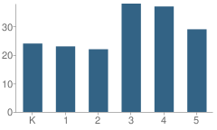 Number of Students Per Grade For Carpenter School