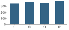 Number of Students Per Grade For H.h. Dow High School