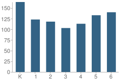 Number of Students Per Grade For Hollywood Elementary School