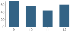 Number of Students Per Grade For Morenci Area High School