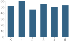 Number of Students Per Grade For Moore Elementary School