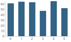 Number of Students Per Grade For Pinehurst Elementary School