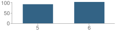 Number of Students Per Grade For Mary Mcguire School