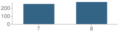 Number of Students Per Grade For West Intermediate School