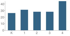 Number of Students Per Grade For Rosebush School