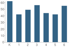 Number of Students Per Grade For Central Elementary School