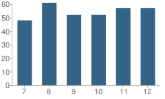 Number of Students Per Grade For Munising High and Middle School