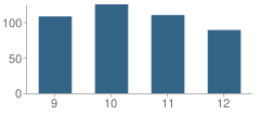 Number of Students Per Grade For Muskegon Heights High School