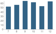 Number of Students Per Grade For New Lothrop High School