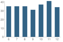 Number of Students Per Grade For North Huron Secondary School